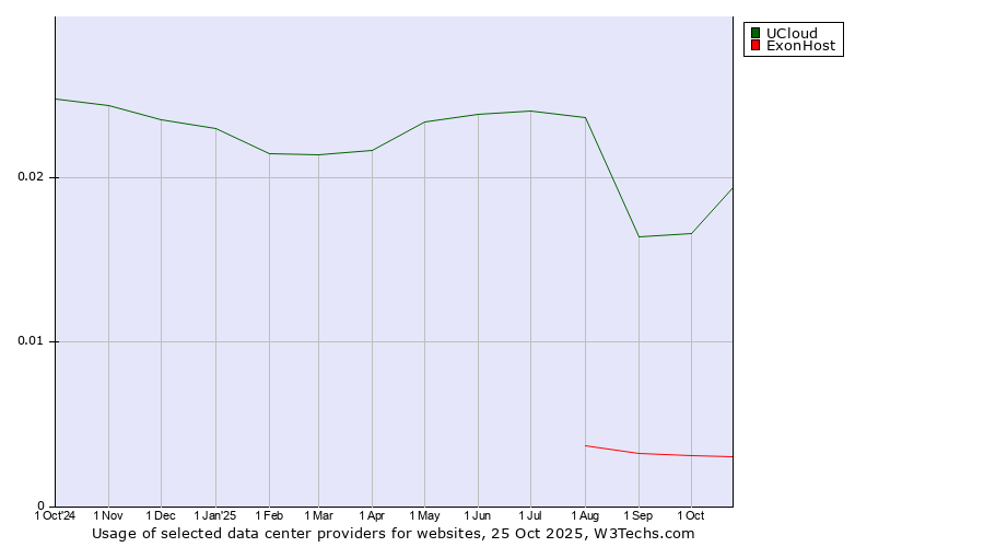 Historical trends in the usage of UCloud vs. ExonHost