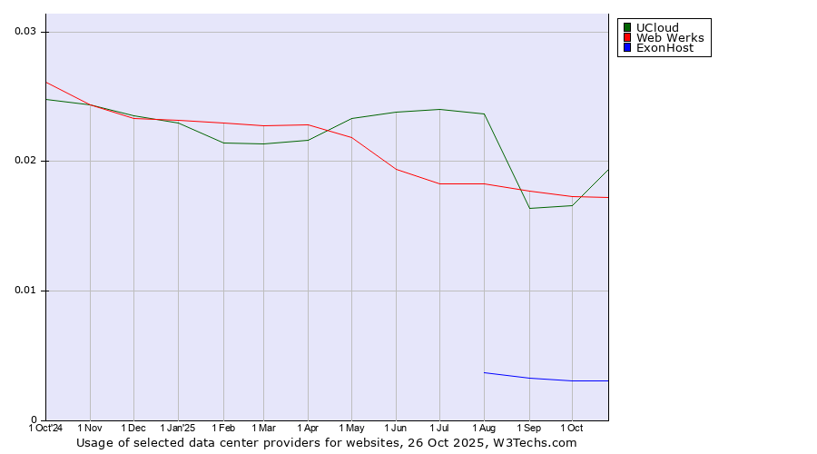 Historical trends in the usage of Web Werks vs. UCloud vs. ExonHost