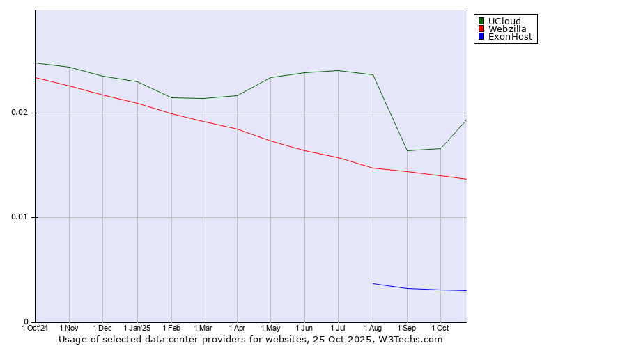 Historical trends in the usage of UCloud vs. Webzilla vs. ExonHost