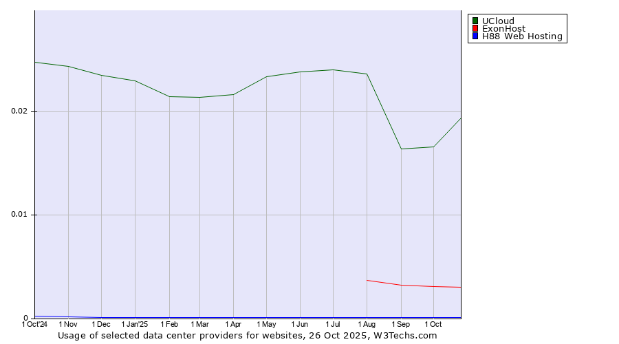 Historical trends in the usage of UCloud vs. ExonHost vs. H88 Web Hosting