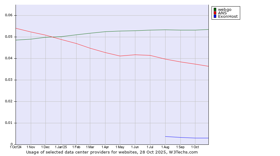 Historical trends in the usage of webgo vs. ANS vs. ExonHost