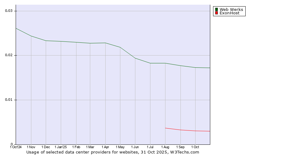Historical trends in the usage of Web Werks vs. ExonHost
