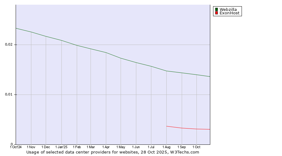 Historical trends in the usage of Webzilla vs. ExonHost