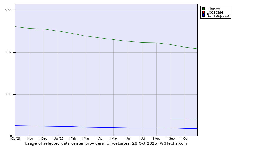 Historical trends in the usage of Filanco vs. Exoscale vs. Namespace