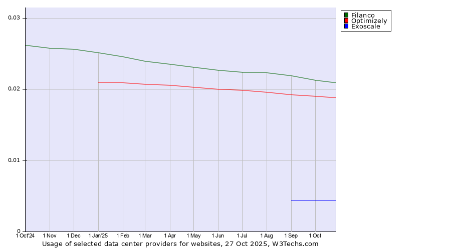 Historical trends in the usage of Filanco vs. Optimizely vs. Exoscale