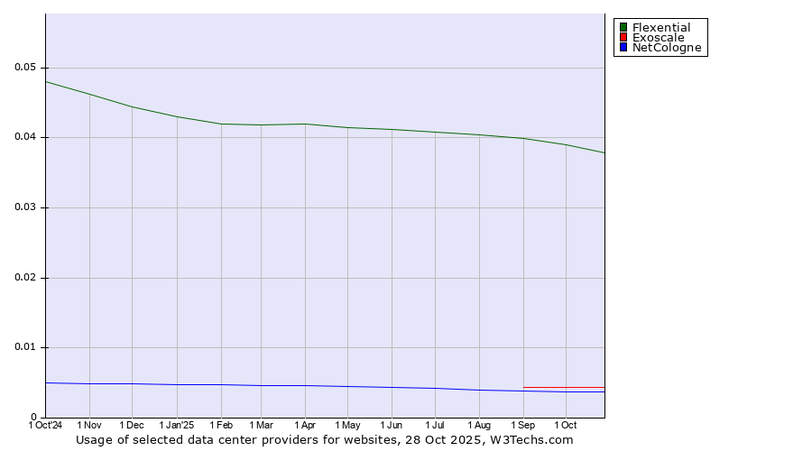 Historical trends in the usage of Flexential vs. Exoscale vs. NetCologne