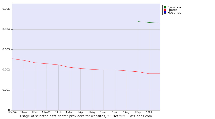 Historical trends in the usage of Exoscale vs. Fluccs vs. Hostinet