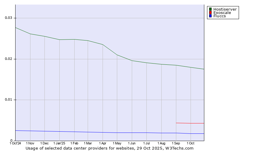 Historical trends in the usage of Hostiserver vs. Exoscale vs. Fluccs
