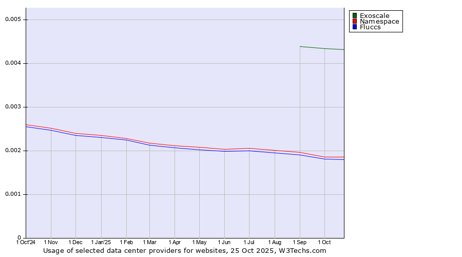 Historical trends in the usage of Exoscale vs. Namespace vs. Fluccs