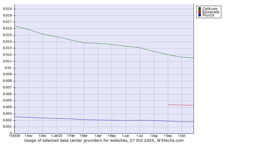 Historical trends in the usage of Cellcom vs. Exoscale vs. Fluccs