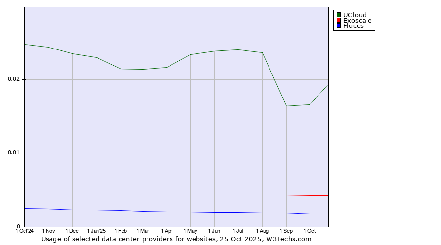 Historical trends in the usage of UCloud vs. Exoscale vs. Fluccs