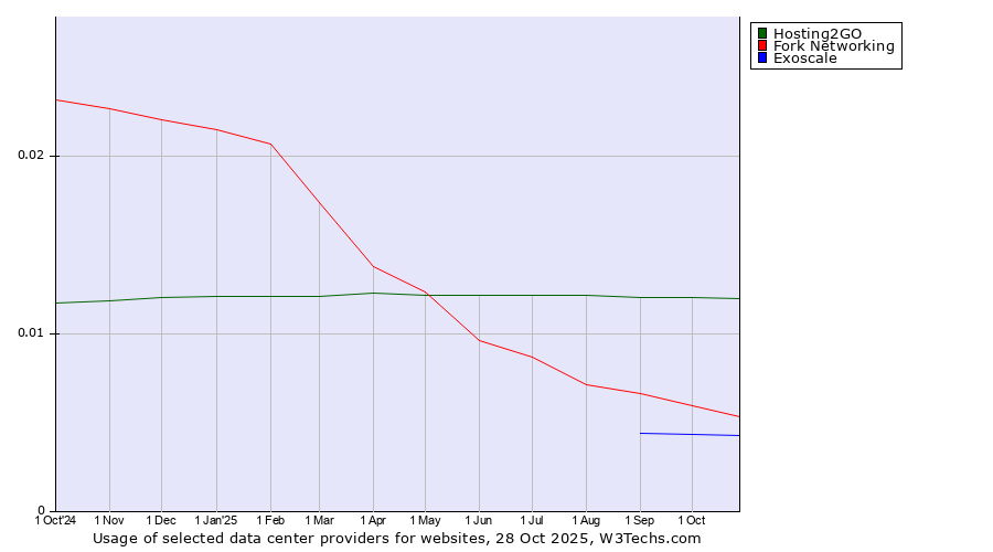 Historical trends in the usage of Hosting2GO vs. Fork Networking vs. Exoscale