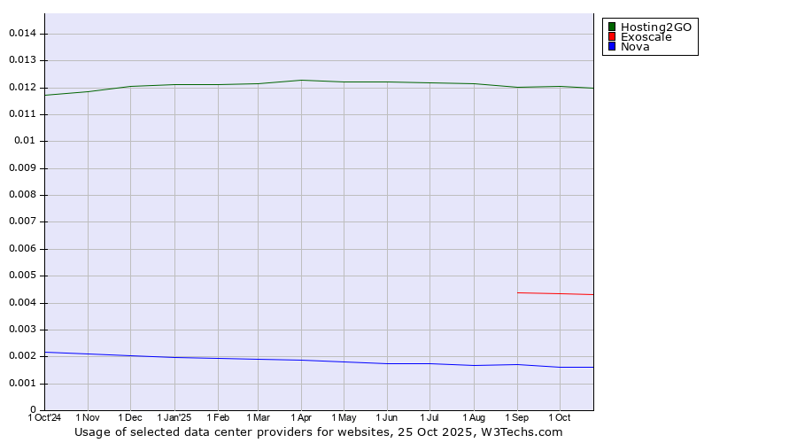 Historical trends in the usage of Hosting2GO vs. Exoscale vs. Nova