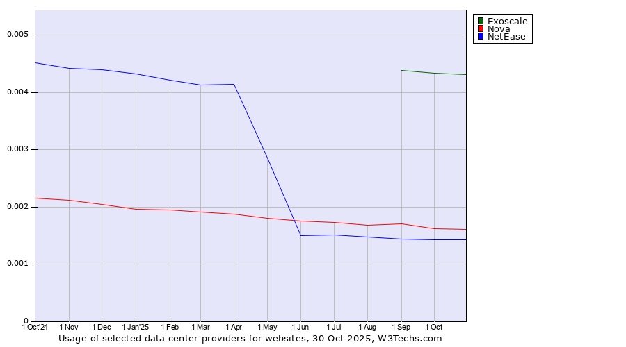 Historical trends in the usage of Exoscale vs. Nova vs. NetEase
