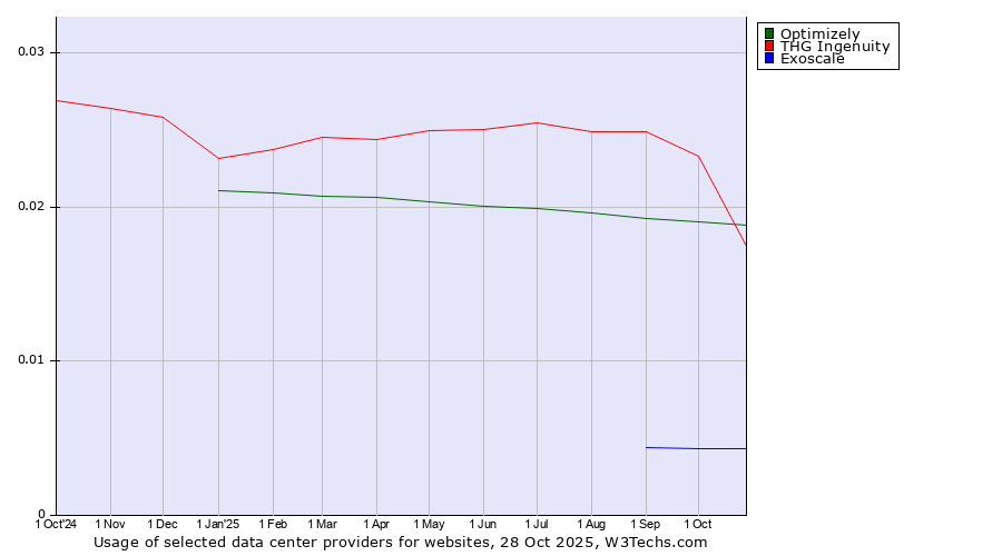 Historical trends in the usage of Optimizely vs. THG Ingenuity vs. Exoscale