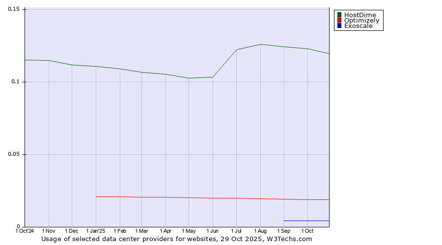 Historical trends in the usage of HostDime vs. Optimizely vs. Exoscale