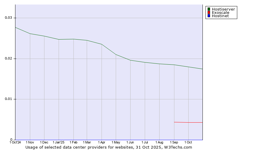 Historical trends in the usage of Hostiserver vs. Exoscale vs. Hostinet