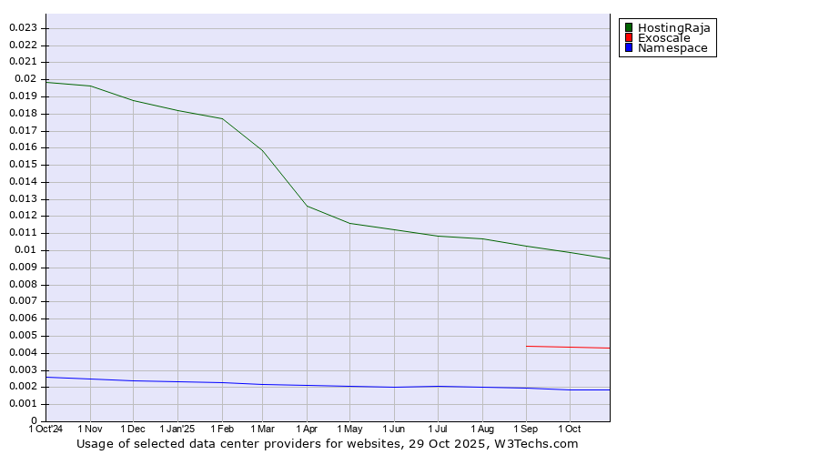 Historical trends in the usage of HostingRaja vs. Exoscale vs. Namespace