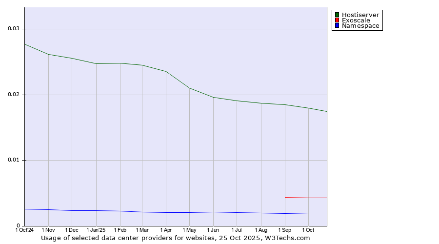Historical trends in the usage of Hostiserver vs. Exoscale vs. Namespace