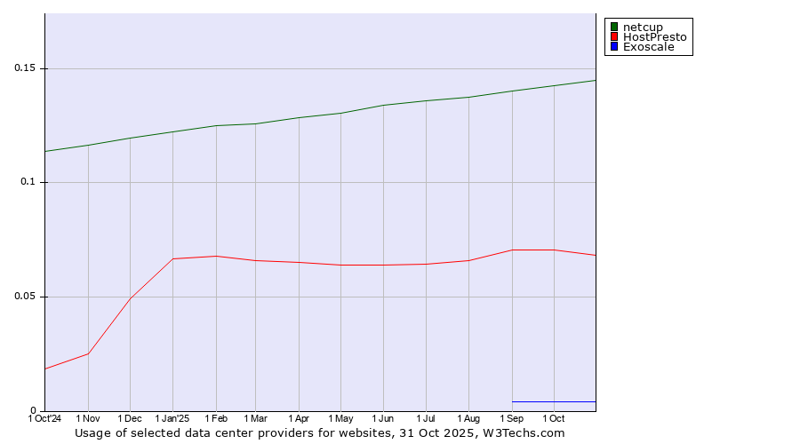 Historical trends in the usage of netcup vs. HostPresto vs. Exoscale