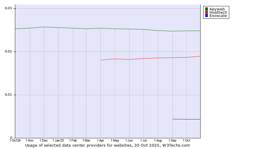 Historical trends in the usage of Keyweb vs. Hosttech vs. Exoscale