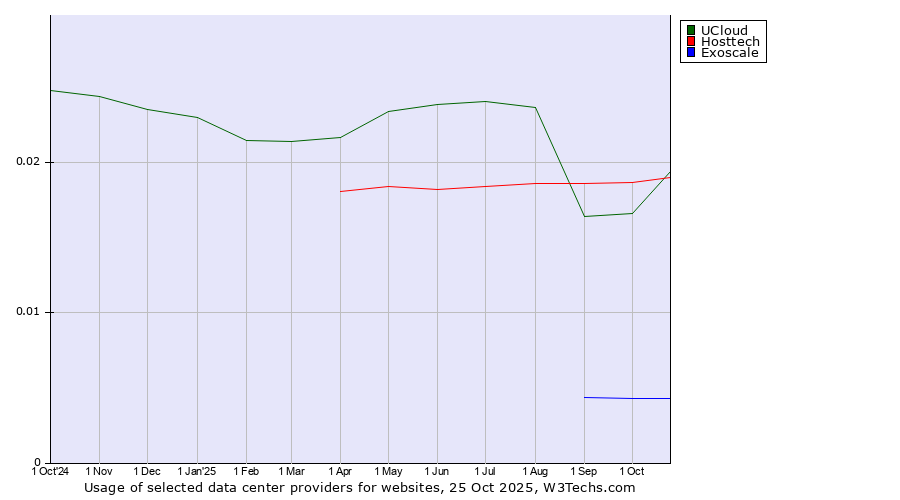 Historical trends in the usage of UCloud vs. Hosttech vs. Exoscale