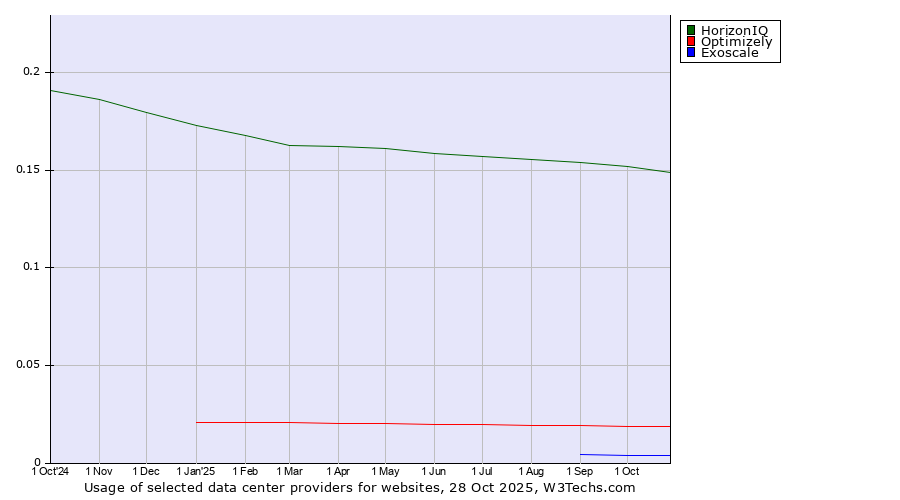 Historical trends in the usage of HorizonIQ vs. Optimizely vs. Exoscale