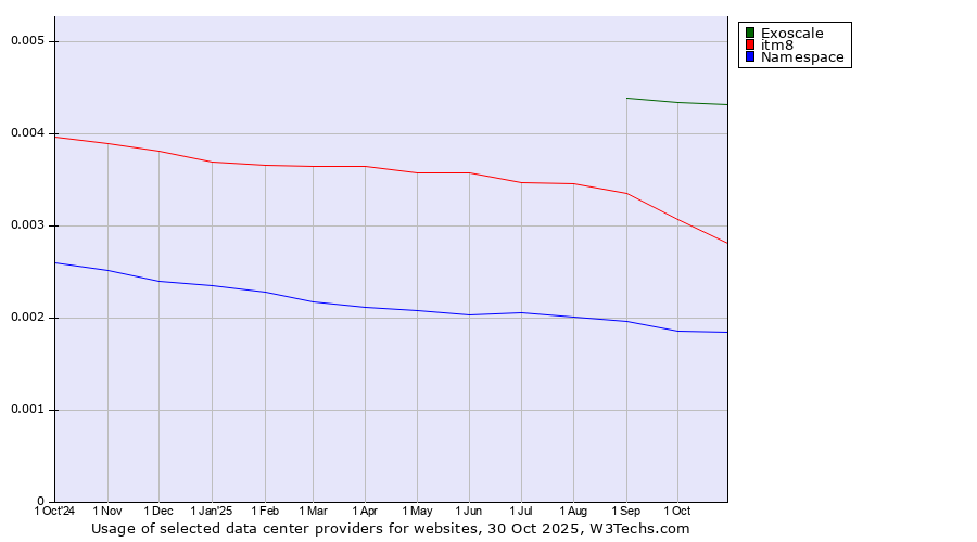 Historical trends in the usage of Exoscale vs. itm8 vs. Namespace