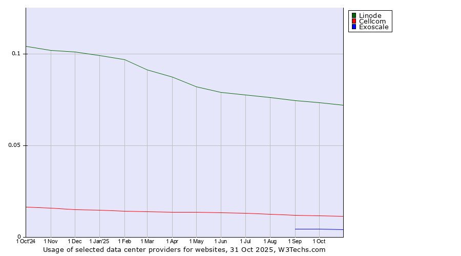 Historical trends in the usage of Linode vs. Cellcom vs. Exoscale