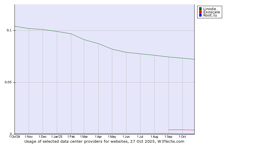 Historical trends in the usage of Linode vs. Exoscale vs. Root.lu