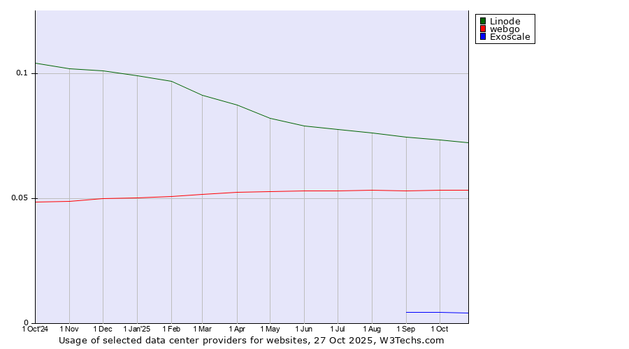 Historical trends in the usage of Linode vs. webgo vs. Exoscale