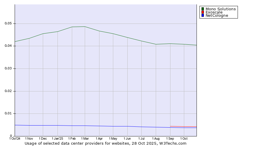 Historical trends in the usage of Mono Solutions vs. Exoscale vs. NetCologne