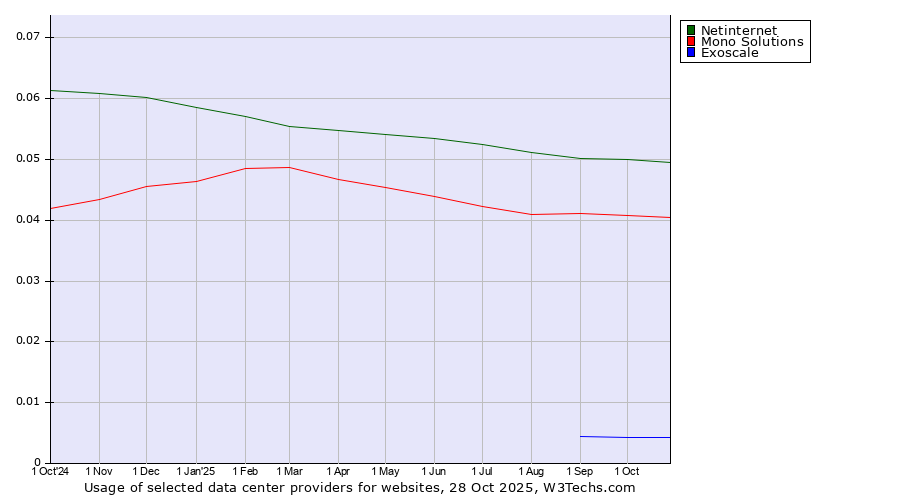 Historical trends in the usage of Netinternet vs. Mono Solutions vs. Exoscale
