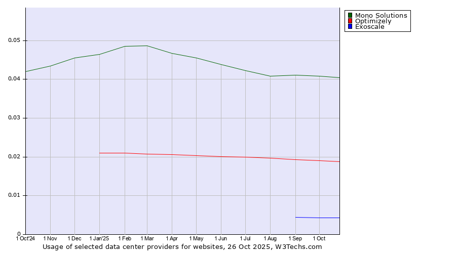 Historical trends in the usage of Mono Solutions vs. Optimizely vs. Exoscale