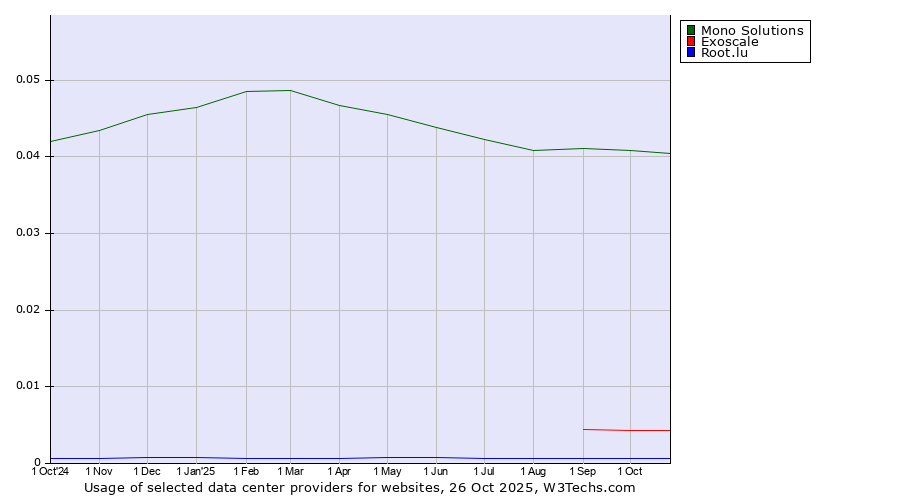 Historical trends in the usage of Mono Solutions vs. Exoscale vs. Root.lu