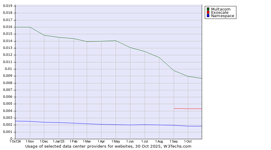 Historical trends in the usage of Multacom vs. Exoscale vs. Namespace