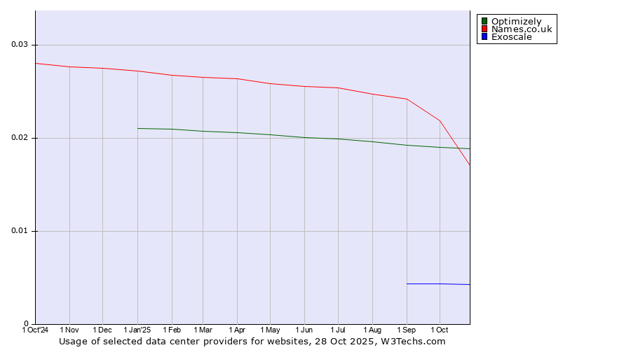 Historical trends in the usage of Names.co.uk vs. Optimizely vs. Exoscale