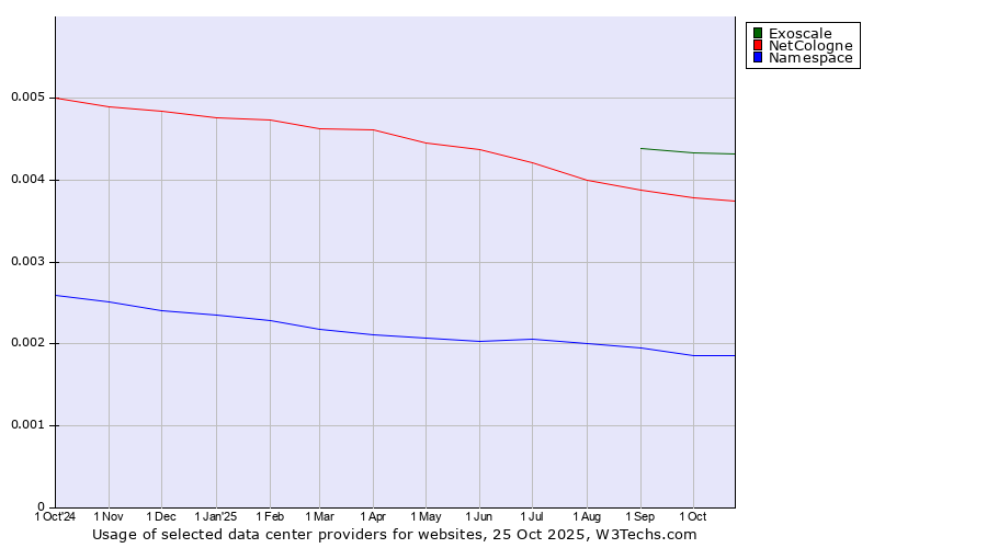 Historical trends in the usage of Exoscale vs. NetCologne vs. Namespace