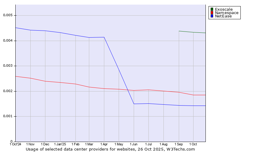 Historical trends in the usage of Exoscale vs. Namespace vs. NetEase