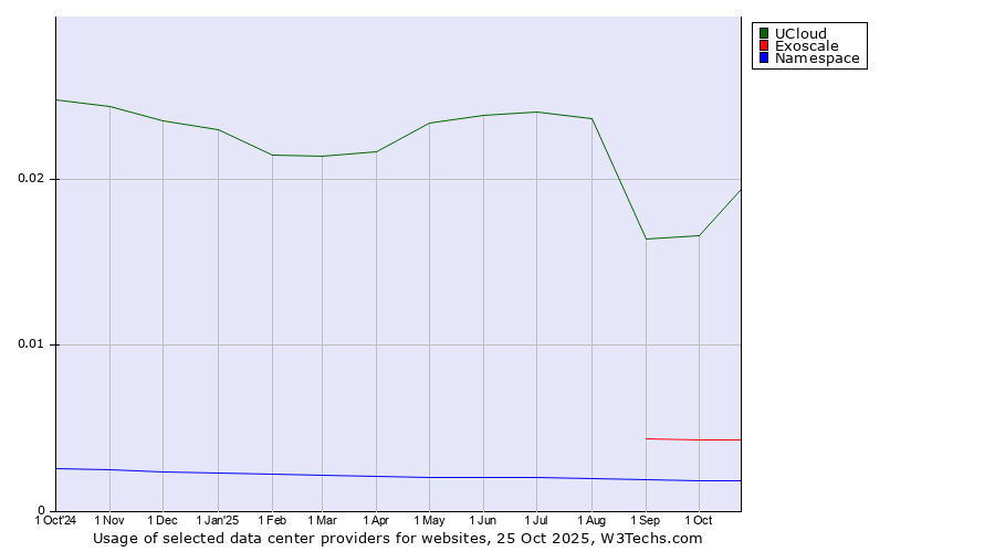 Historical trends in the usage of UCloud vs. Exoscale vs. Namespace