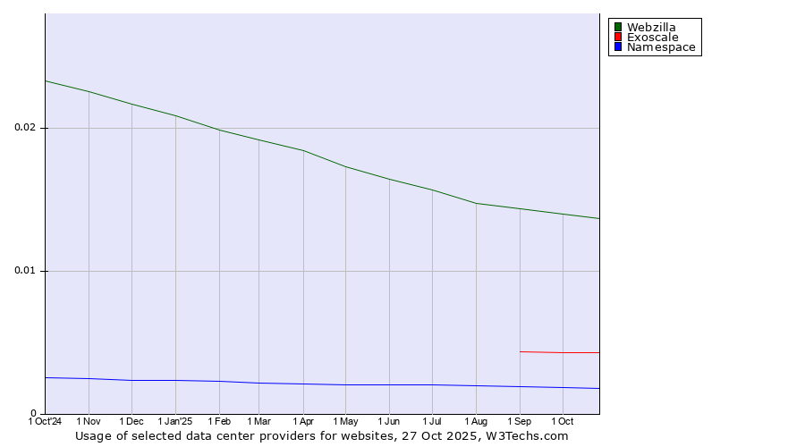 Historical trends in the usage of Webzilla vs. Exoscale vs. Namespace