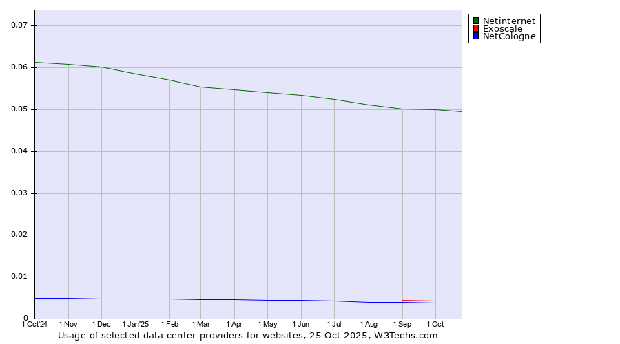 Historical trends in the usage of Netinternet vs. Exoscale vs. NetCologne