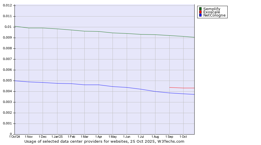 Historical trends in the usage of Semplify vs. Exoscale vs. NetCologne
