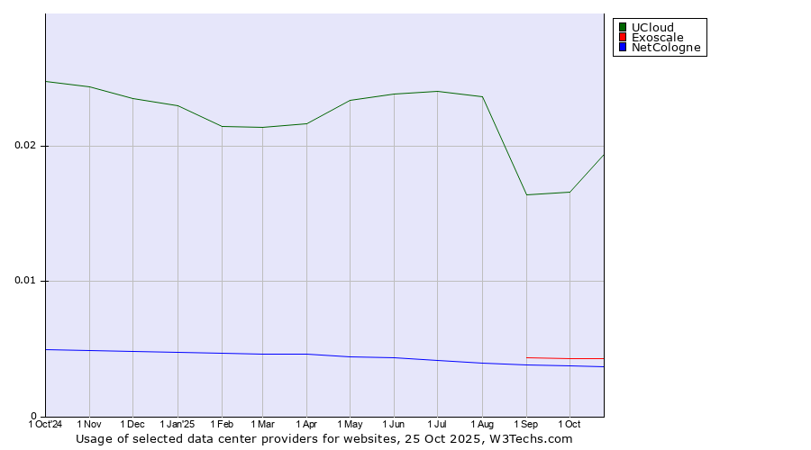 Historical trends in the usage of UCloud vs. Exoscale vs. NetCologne