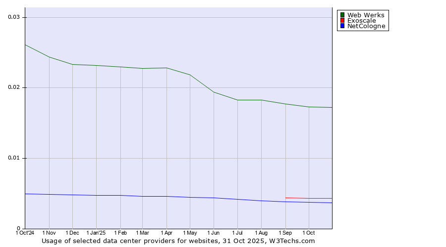 Historical trends in the usage of Web Werks vs. Exoscale vs. NetCologne