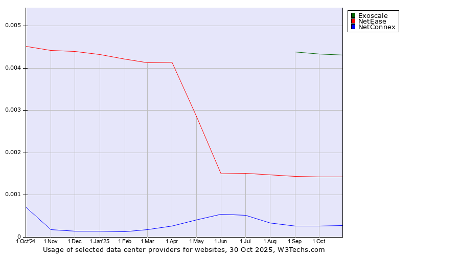 Historical trends in the usage of Exoscale vs. NetEase vs. NetConnex