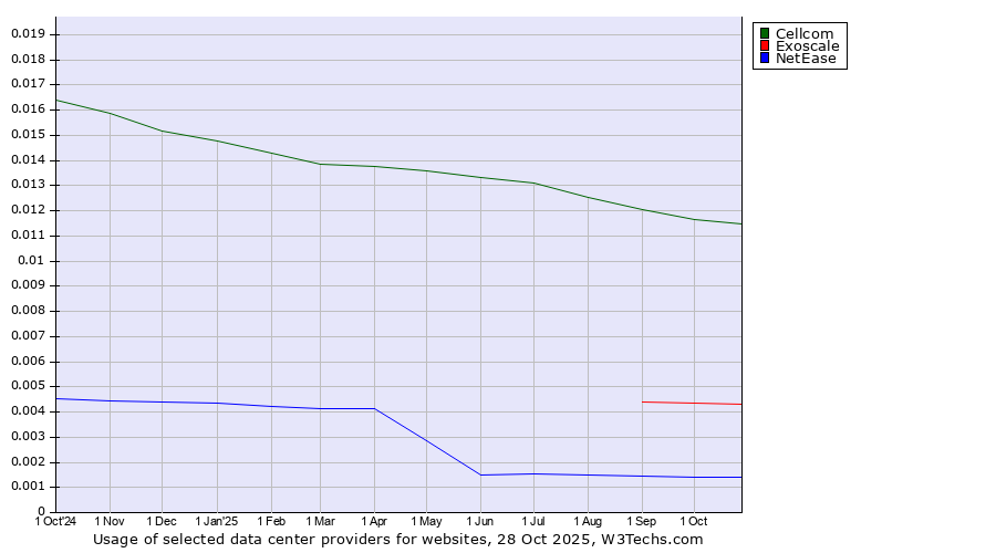 Historical trends in the usage of Cellcom vs. Exoscale vs. NetEase