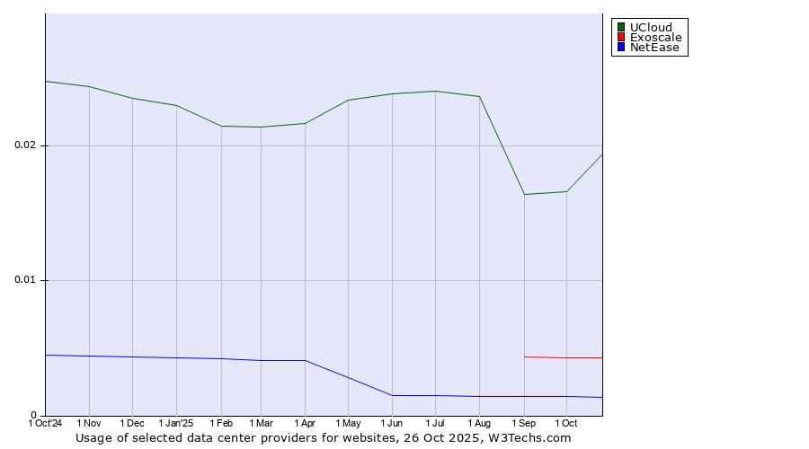 Historical trends in the usage of UCloud vs. Exoscale vs. NetEase