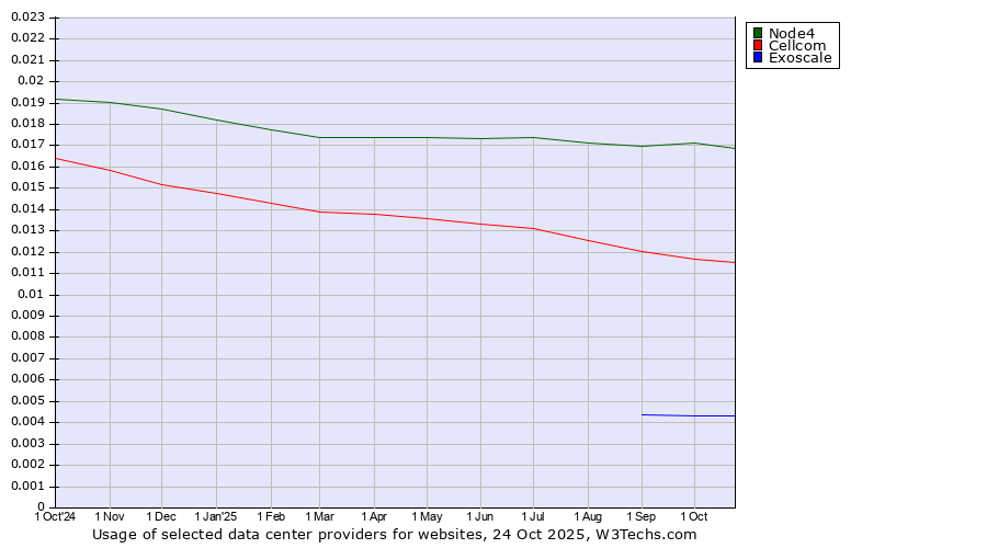 Historical trends in the usage of Node4 vs. Cellcom vs. Exoscale