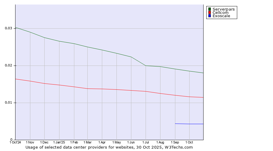 Historical trends in the usage of Serverpars vs. Cellcom vs. Exoscale